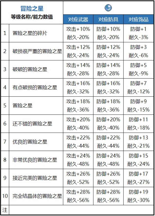 魔力宝贝手机版装备配方一览表-魔力宝贝手游装备材料配方整理